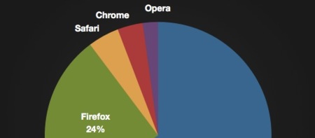 Chrome le pisa los talones a Safari