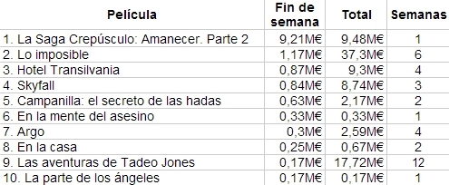 Las diez películas más vistas en nuestro país