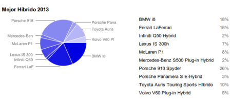 Porsche 918 Spyder, mejor Híbrido de 2013 en Motorpasión