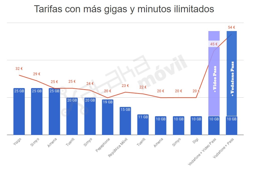¿Es Vodafone Pass lo más parecido a una tarifa casi ¿Es Vodafone Pass lo más parecido a una tarifa casi