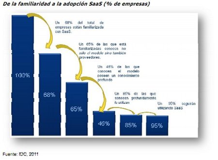Simbiosis entre SaaS y empresa funciona y la que prueba repite