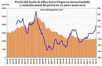 La producción de aceite de oliva amenazada por el cambio climático