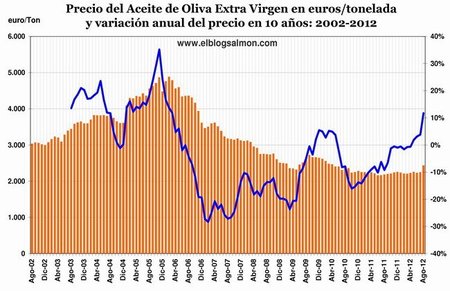La producción de aceite de oliva amenazada por el cambio climático