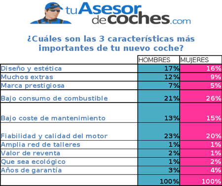 Principales motivos de compra de coche nuevo
