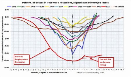 El desempleo mundial está en el nivel más alto de la historia, según la OIT