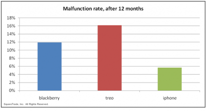 Las Blackberries se averían el doble que los iPhones