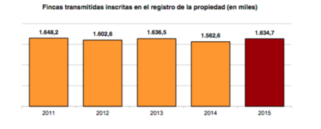 Luces y sombras en la compraventa de viviendas en 2015