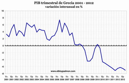 PIB trimestral de Grecia 2001-2012