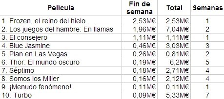 El top 10 de la taquilla