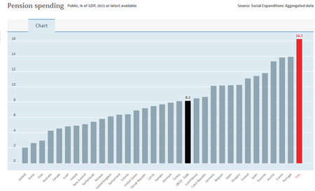 Pensiones Italia