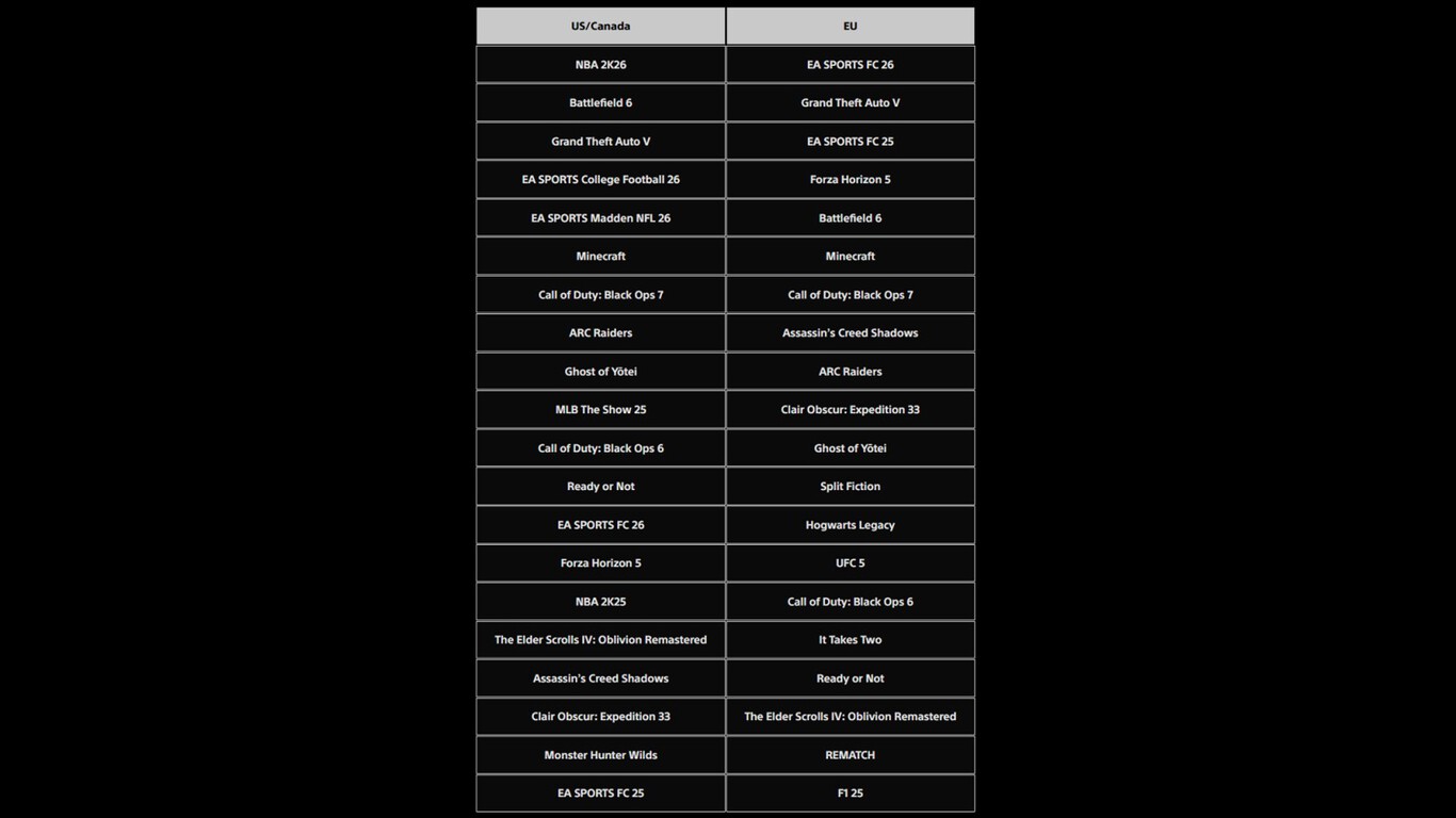PS Store 2025 downloads: Black Ops 7 missing from the top list