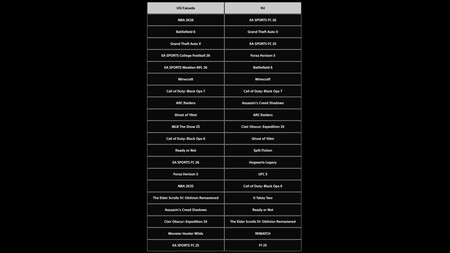 El colapso de Black Ops 7 es real y ha llegado hasta a PlayStation. Por primera vez en 10 años, Call of Duty queda fuera del Top 5