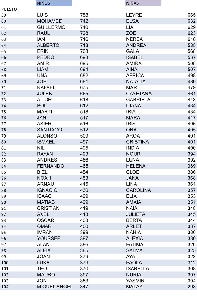 Los 104 nombres de niño y de niña más populares en España, y por