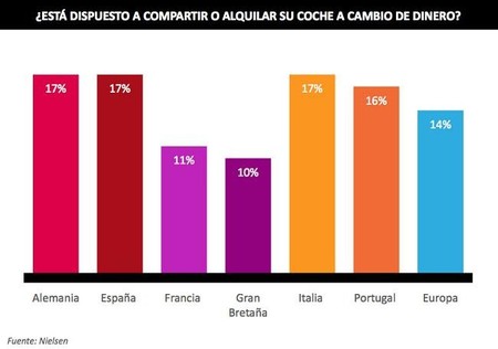 Nielsen - cobrar por compartir coche - uber blablacar