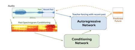 Google のシステムは音声パケットを分析して、その意味を予測しようとします。この情報をニューラル ネットワークで処理すると、欠落した波のスペクトルが完成します。