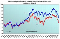 La explicación de la baja en el precio del petróleo en tres gráficas y por qué caerá otros 20 dólares el barril