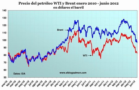 La explicación de la baja en el precio del petróleo en tres gráficas y por qué caerá otros 20 dólares el barril