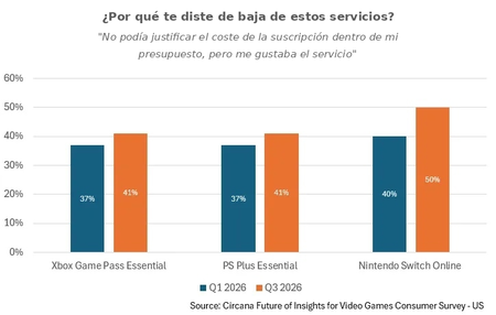 Mensaje para PlayStation, XBOX y Nintendo: El 40% de los jugadores cancelan sus suscripciones por el mismo motivo que siempre