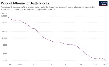 Evolução do preço das baterias de íon-lítio: 1991 - 2024 | Our World in data