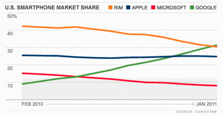 Android vs BlackBerry