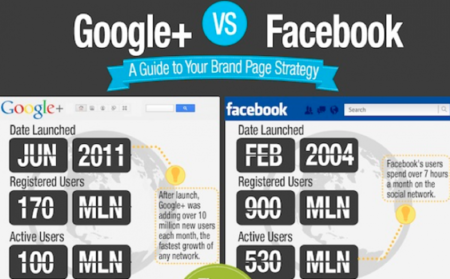 Guía para las páginas de empresa de Facebook y Google+, infografía