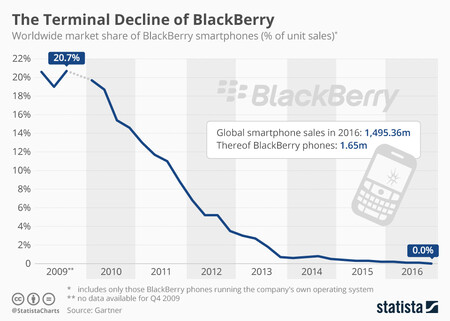 Cuota de mercado de BlackBerry
