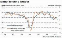 Fuerte caída en la producción industrial europea