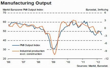 Fuerte caída en la producción industrial europea