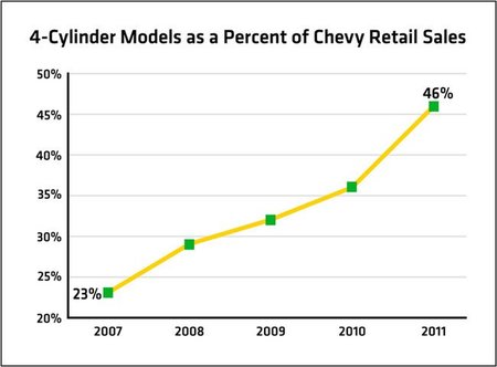 Ventas Chevrolet 2011 L4