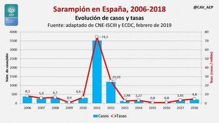 Sarampion En Espana