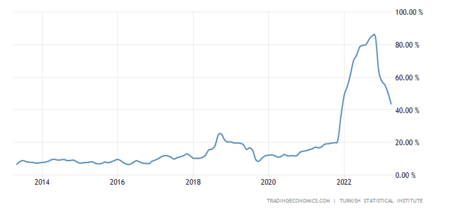 Turkey Inflation Cpi