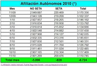 6.724 autónomos menos en el mes de noviembre