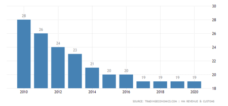 United Kingdom Corporate Tax Rate