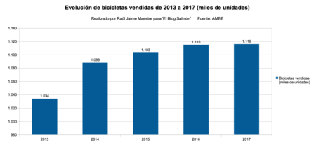 Bicicletas Vendidas 2013 A 2017