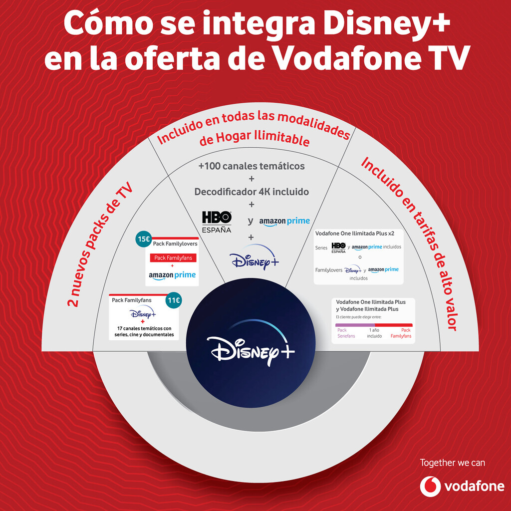 Vodafone TV integra Disney+ en dos nuevos packs y gratis para clientes