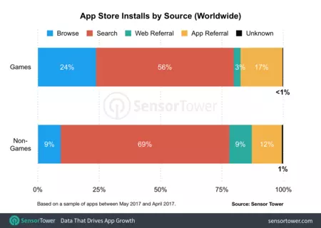 App Store のソース別インストール数