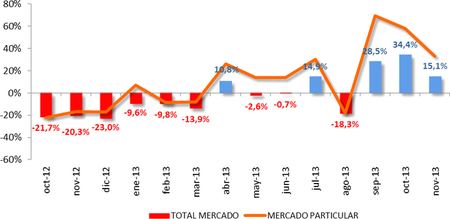 Noviembre de 2013: sigue la racha de ventas de turismos y 4x4