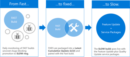 Servicing Comes To The Slow Ring V2