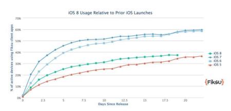 La adopción de iOS 8 sigue siendo baja pero el iPhone 6 duplica a sus antecesores