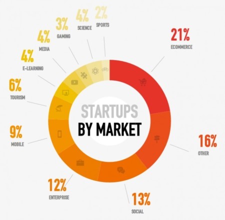 spain startup