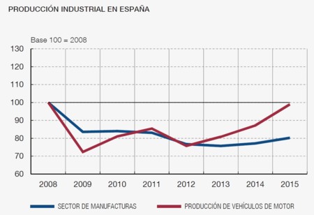 Produccion Industrial