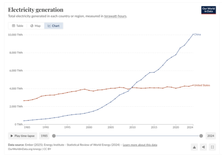 Electricity generation