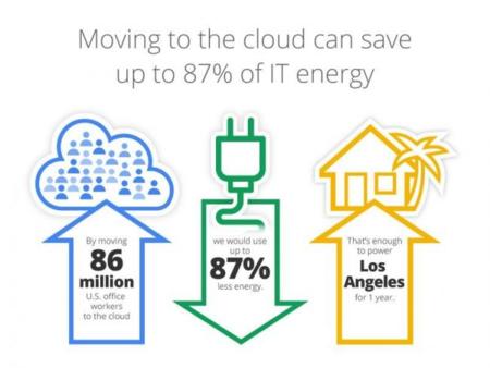 Google y Berkeley Lab dicen que la nube ahorra energía