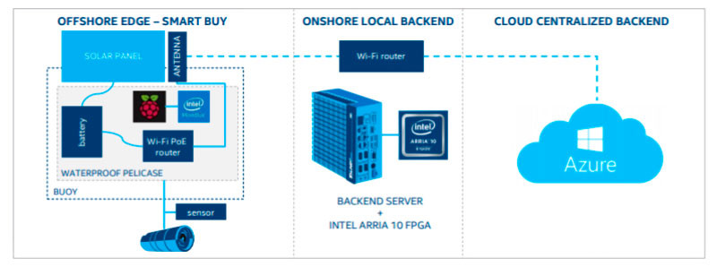 Intel Project Corail Sistema