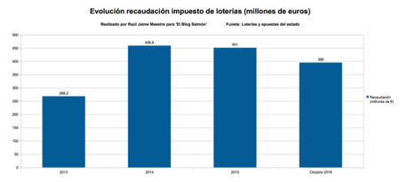 Evolucion Recaudacion Impuesto Loterias