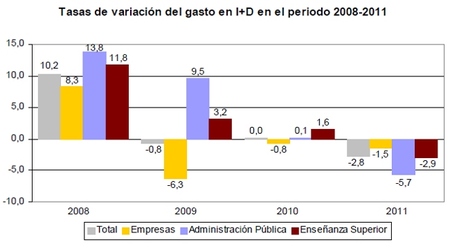 Vuelve a descender el gasto en I+D por cuarto año consecutivo en las pymes