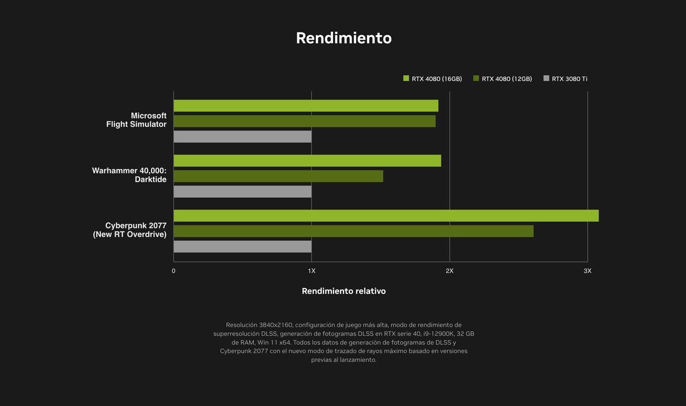 Grafico de rendimiento de nvidia 4090 Graficos que muestran el doble de potencia de la nueva generacion de tarjetas graficas de nvidia frente a su predecesora.