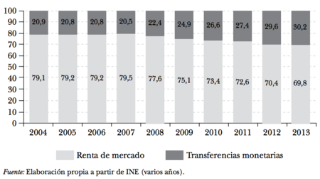 Distribucion Porcentual De La Renta Bruta