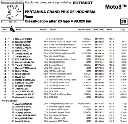 Moto3 Indonesia 2022