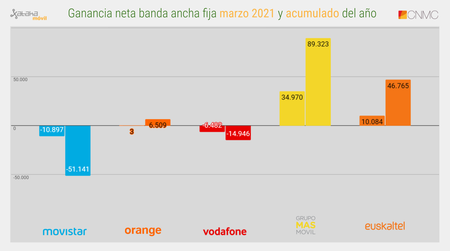 Ganancia Neta Banda Ancha Fija Marzo 2021 Y Acumulado Del Ano